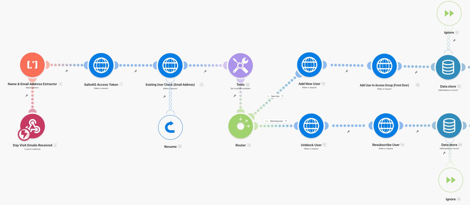 The Salto KS and Squarespace automation flow, showing how a booking triggers door access for new and returning customers, then revokes it when the session ends